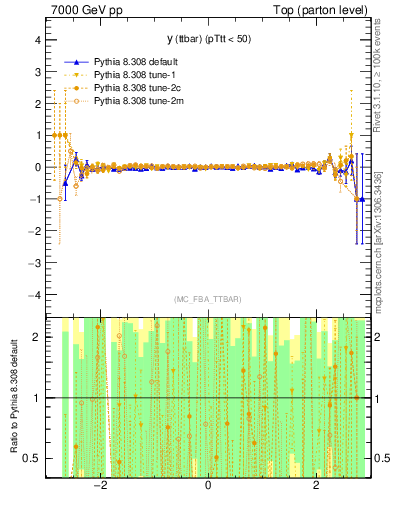 Plot of yttbar.asym in 7000 GeV pp collisions