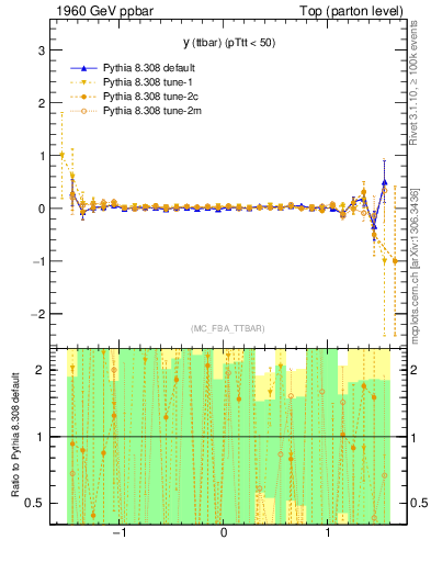 Plot of yttbar.asym in 1960 GeV ppbar collisions