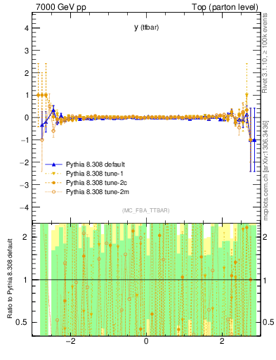 Plot of yttbar.asym in 7000 GeV pp collisions