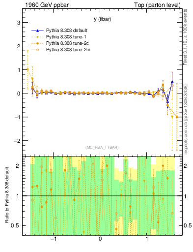 Plot of yttbar.asym in 1960 GeV ppbar collisions
