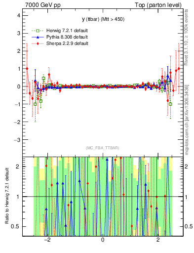 Plot of yttbar.asym in 7000 GeV pp collisions