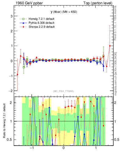 Plot of yttbar.asym in 1960 GeV ppbar collisions