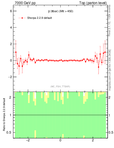 Plot of yttbar.asym in 7000 GeV pp collisions