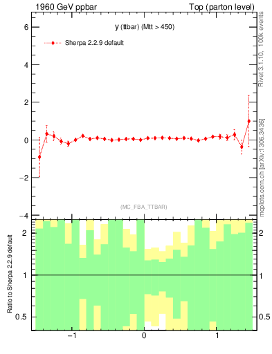 Plot of yttbar.asym in 1960 GeV ppbar collisions