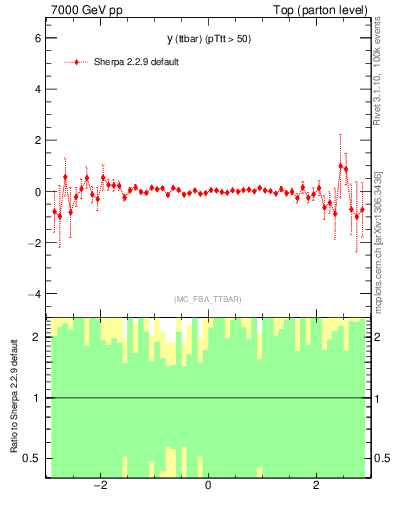 Plot of yttbar.asym in 7000 GeV pp collisions