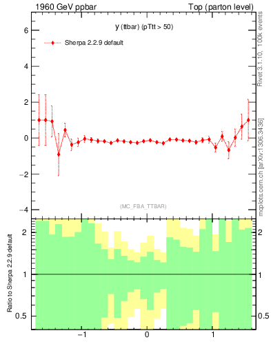 Plot of yttbar.asym in 1960 GeV ppbar collisions