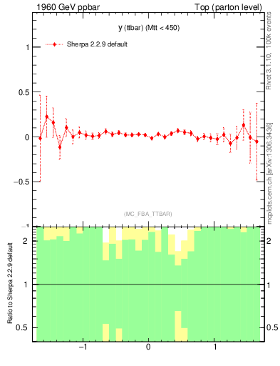 Plot of yttbar.asym in 1960 GeV ppbar collisions