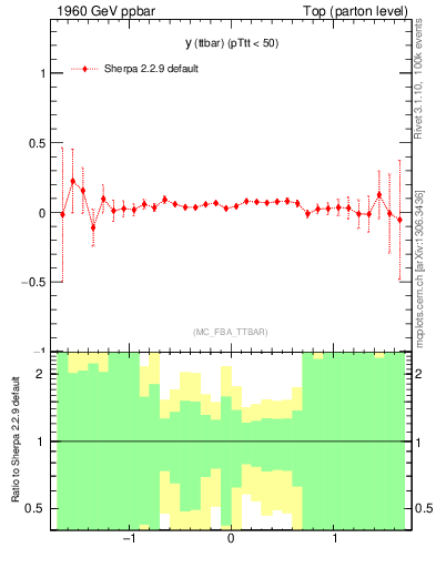Plot of yttbar.asym in 1960 GeV ppbar collisions
