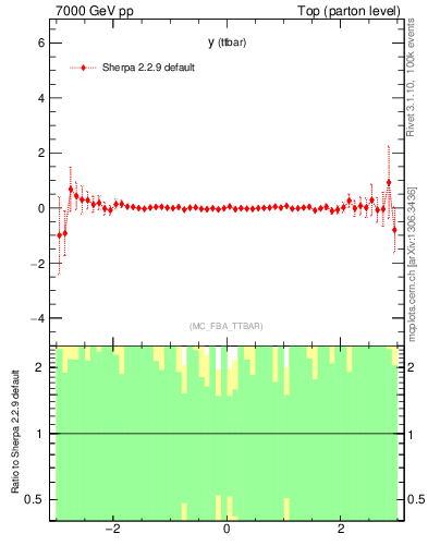 Plot of yttbar.asym in 7000 GeV pp collisions