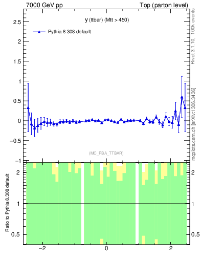 Plot of yttbar.asym in 7000 GeV pp collisions
