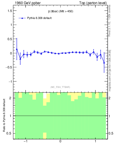 Plot of yttbar.asym in 1960 GeV ppbar collisions