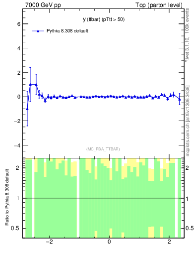 Plot of yttbar.asym in 7000 GeV pp collisions