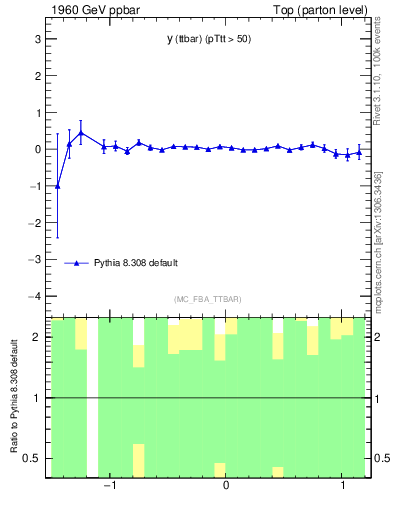 Plot of yttbar.asym in 1960 GeV ppbar collisions