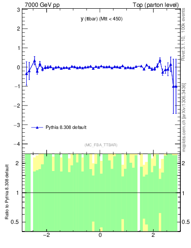 Plot of yttbar.asym in 7000 GeV pp collisions