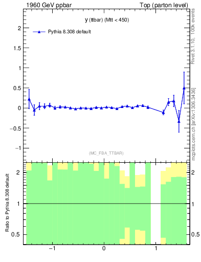 Plot of yttbar.asym in 1960 GeV ppbar collisions