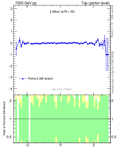 Plot of yttbar.asym in 7000 GeV pp collisions
