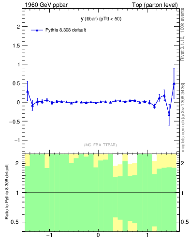 Plot of yttbar.asym in 1960 GeV ppbar collisions