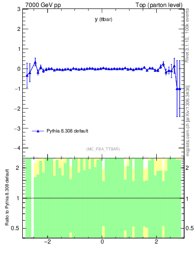 Plot of yttbar.asym in 7000 GeV pp collisions