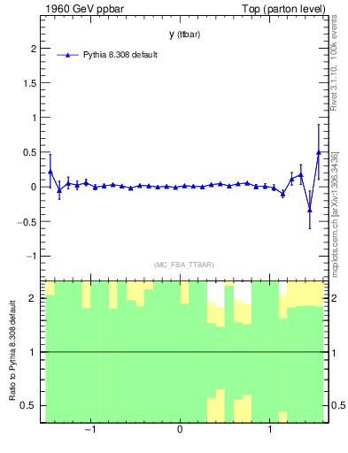 Plot of yttbar.asym in 1960 GeV ppbar collisions