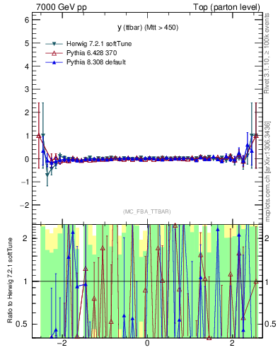Plot of yttbar.asym in 7000 GeV pp collisions