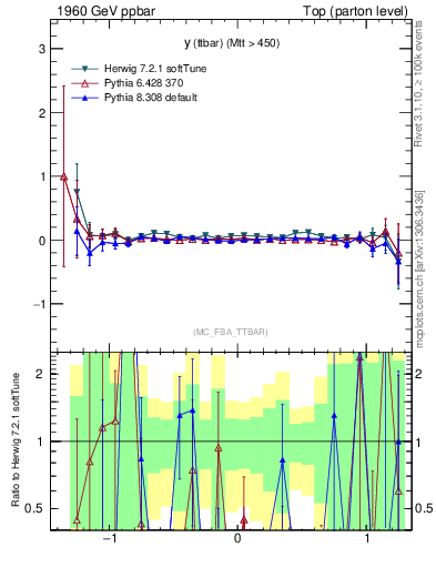 Plot of yttbar.asym in 1960 GeV ppbar collisions