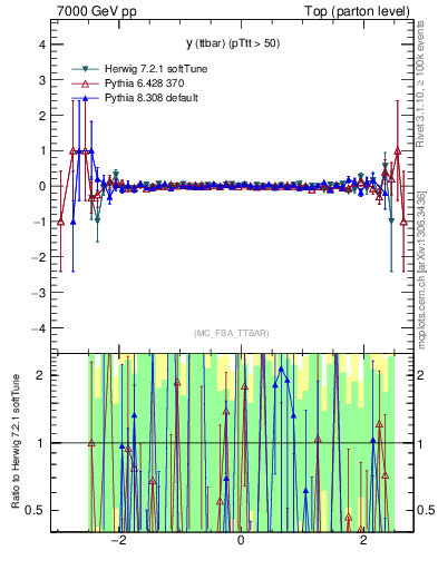 Plot of yttbar.asym in 7000 GeV pp collisions