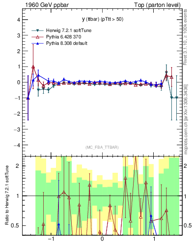Plot of yttbar.asym in 1960 GeV ppbar collisions