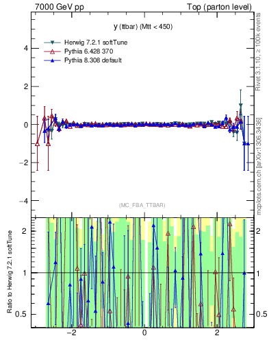 Plot of yttbar.asym in 7000 GeV pp collisions