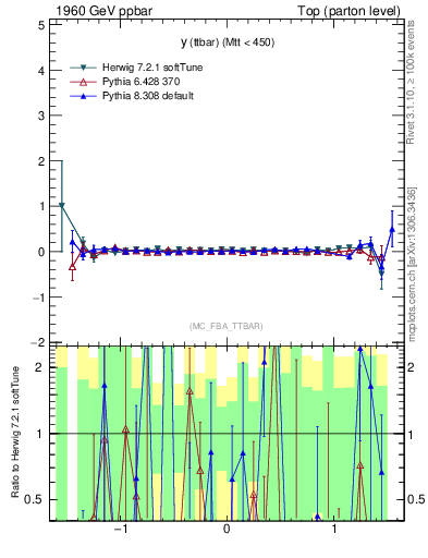 Plot of yttbar.asym in 1960 GeV ppbar collisions