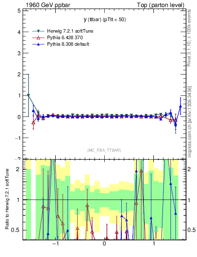 Plot of yttbar.asym in 1960 GeV ppbar collisions