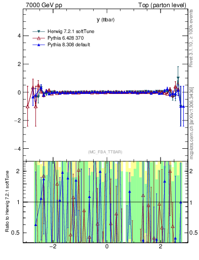 Plot of yttbar.asym in 7000 GeV pp collisions