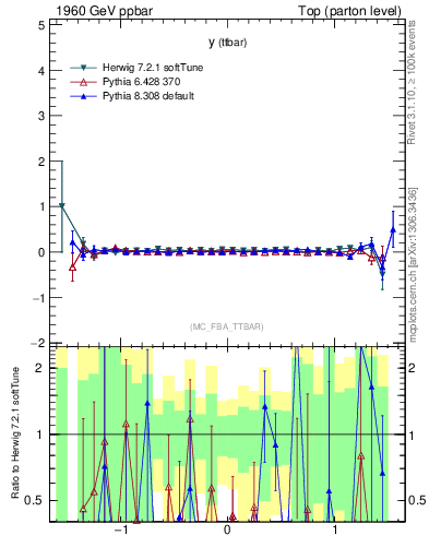 Plot of yttbar.asym in 1960 GeV ppbar collisions