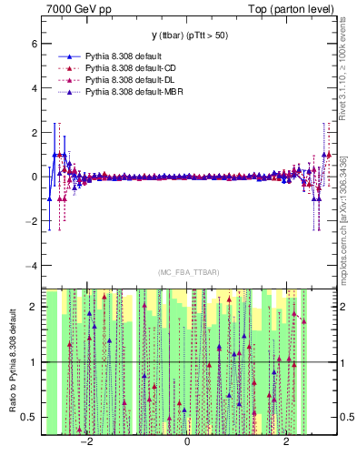 Plot of yttbar.asym in 7000 GeV pp collisions