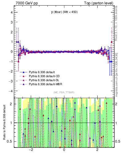 Plot of yttbar.asym in 7000 GeV pp collisions