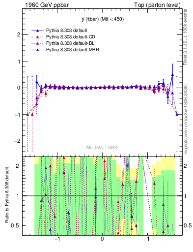 Plot of yttbar.asym in 1960 GeV ppbar collisions