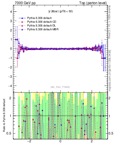 Plot of yttbar.asym in 7000 GeV pp collisions