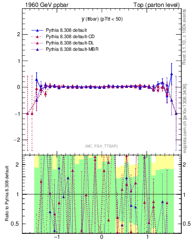 Plot of yttbar.asym in 1960 GeV ppbar collisions