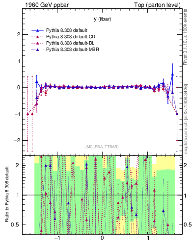 Plot of yttbar.asym in 1960 GeV ppbar collisions