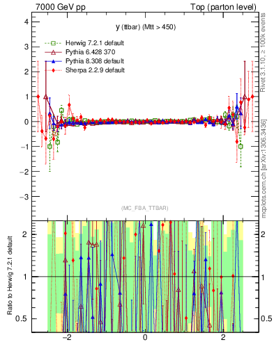 Plot of yttbar.asym in 7000 GeV pp collisions