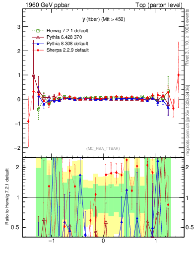 Plot of yttbar.asym in 1960 GeV ppbar collisions