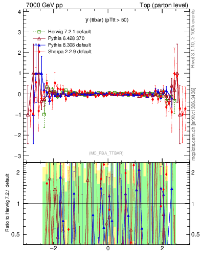 Plot of yttbar.asym in 7000 GeV pp collisions