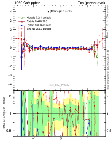 Plot of yttbar.asym in 1960 GeV ppbar collisions