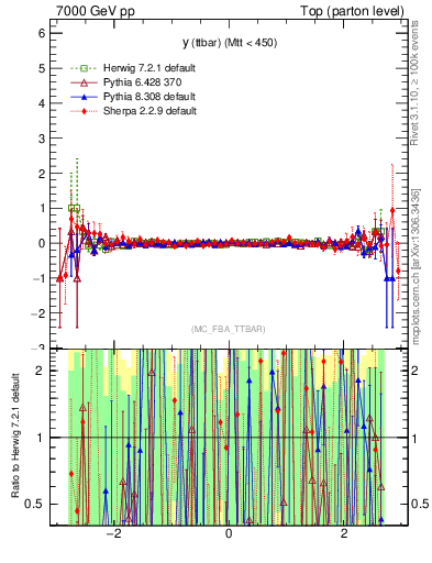 Plot of yttbar.asym in 7000 GeV pp collisions