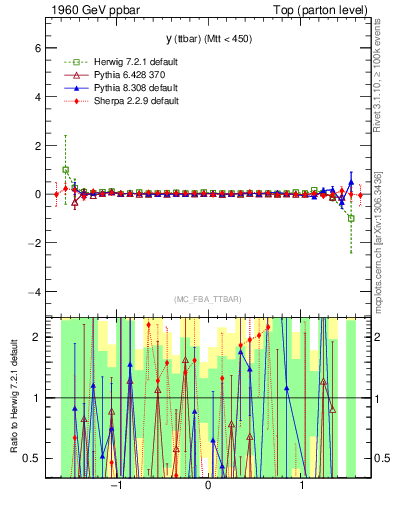 Plot of yttbar.asym in 1960 GeV ppbar collisions
