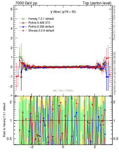 Plot of yttbar.asym in 7000 GeV pp collisions