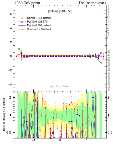 Plot of yttbar.asym in 1960 GeV ppbar collisions