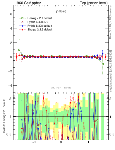 Plot of yttbar.asym in 1960 GeV ppbar collisions