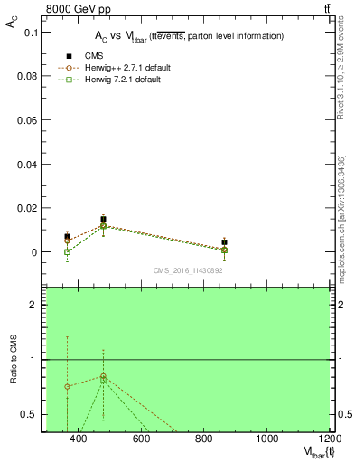 Plot of AC-vs-ttbar.m in 8000 GeV pp collisions