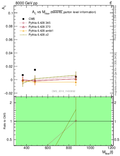Plot of AC-vs-ttbar.m in 8000 GeV pp collisions