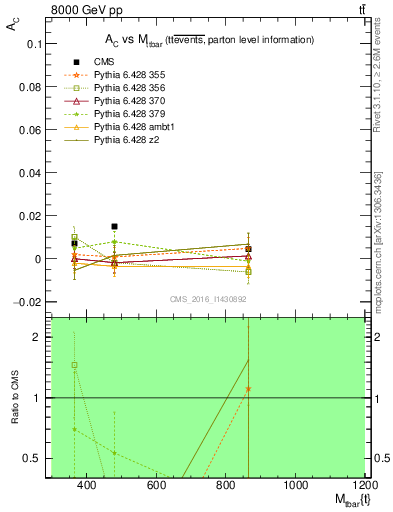 Plot of AC-vs-ttbar.m in 8000 GeV pp collisions